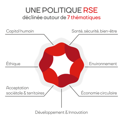 Politique RSE